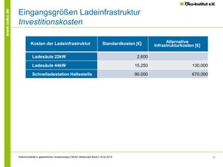 12
www.oeko.de
Eingangsgrößen Ladeinfrastruktur
Investitionskosten
Kosten der Ladeinfrastruktur Standardkosten [€] Alternative
Infrastrukturkosten [€]
Ladesäule 22kW 2.600
Ladesäule 44kW 15.250 130.000
Schnelladestation Haltestelle 90.000 670.000
Elektromobilität in gewerblichen Anwendungen│Moritz Mottschall│Berlin│18.02.2015
 