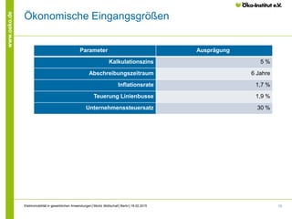 13
www.oeko.de
Ökonomische Eingangsgrößen
Parameter Ausprägung
Kalkulationszins 5 %
Abschreibungszeitraum 6 Jahre
Inflationsrate 1,7 %
Teuerung Linienbusse 1,9 %
Unternehmenssteuersatz 30 %
Elektromobilität in gewerblichen Anwendungen│Moritz Mottschall│Berlin│18.02.2015
 