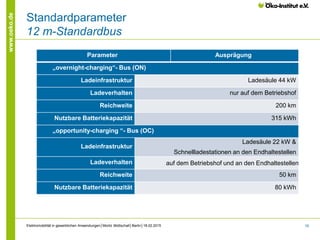 18
www.oeko.de
Standardparameter
12 m-Standardbus
Parameter Ausprägung
„overnight-charging“- Bus (ON)
Ladeinfrastruktur Ladesäule 44 kW
Ladeverhalten nur auf dem Betriebshof
Reichweite 200 km
Nutzbare Batteriekapazität 315 kWh
„opportunity-charging “- Bus (OC)
Ladeinfrastruktur
Ladesäule 22 kW &
Schnellladestationen an den Endhaltestellen
Ladeverhalten auf dem Betriebshof und an den Endhaltestellen
Reichweite 50 km
Nutzbare Batteriekapazität 80 kWh
Elektromobilität in gewerblichen Anwendungen│Moritz Mottschall│Berlin│18.02.2015
 