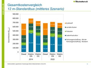 19
www.oeko.de
Gesamtkostenvergleich
12 m-Standardbus (mittleres Szenario)
160.800
441.400
376.600
162.300
361.900 335.200
7.600
16.300
5.600
12.000
67.500
75.600
71.900
67.500
75.600
71.900
171.400
152.100
152.100
171.400
152.100
152.100
274.900
118.400
118.400
284.900
119.100
119.100
0
100.000
200.000
300.000
400.000
500.000
600.000
700.000
800.000
900.000
Diesel Elektro
ON
Elektro
OC
Diesel Elektro
ON
Elektro
OC
2014 2020
Gesamtkosten[€2014]
Kraftstoff
variable Kosten
Fixkosten
Ladeinfrastruktur
Fahrzeuganschaffung - Afa der
Fahrzeuganschaffung - Restwert
Elektromobilität in gewerblichen Anwendungen│Moritz Mottschall│Berlin│18.02.2015
 