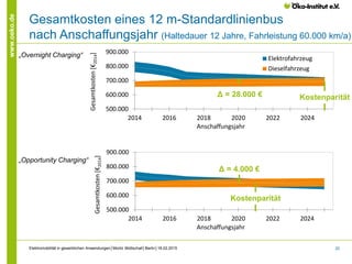 20
www.oeko.de
500.000
600.000
700.000
800.000
900.000
2014 2016 2018 2020 2022 2024
Gesamtkosten[€2014]
Anschaffungsjahr
Gesamtkosten eines 12 m-Standardlinienbus
nach Anschaffungsjahr (Haltedauer 12 Jahre, Fahrleistung 60.000 km/a)
500.000
600.000
700.000
800.000
900.000
2014 2016 2018 2020 2022 2024
Gesamtkosten[€2014]
Anschaffungsjahr
Elektrofahrzeug
Dieselfahrzeug
„Overnight Charging“
„Opportunity Charging“
Kostenparität
Kostenparität
Δ = 28.000 €
Δ = 4.000 €
Elektromobilität in gewerblichen Anwendungen│Moritz Mottschall│Berlin│18.02.2015
 