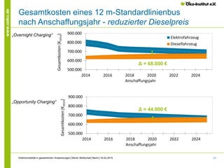 21
www.oeko.de
500.000
600.000
700.000
800.000
900.000
2014 2016 2018 2020 2022 2024
Gesamtkosten[€2014]
Anschaffungsjahr
500.000
600.000
700.000
800.000
900.000
2014 2016 2018 2020 2022 2024
Gesamtkosten[€2014]
Anschaffungsjahr
Elektrofahrzeug
Dieselfahrzeug
Gesamtkosten eines 12 m-Standardlinienbus
nach Anschaffungsjahr - reduzierter Dieselpreis
„Overnight Charging“
„Opportunity Charging“
Δ = 68.000 €
Δ = 44.000 €
Elektromobilität in gewerblichen Anwendungen│Moritz Mottschall│Berlin│18.02.2015
 