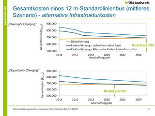 22
www.oeko.de
Gesamtkosten eines 12 m-Standardlinienbus (mittleres
Szenario) - alternative Infrastrukturkosten
„Overnight Charging“
„Opportunity Charging“
500.000
600.000
700.000
800.000
900.000
2014 2016 2018 2020 2022 2024
Gesamtkosten[€2014]
Anschaffungsjahr
Dieselfahrzeug
Elektrofahrzeug - Ladeinfrastruktur Basis
Elektrofahrzeug - Alternative Kosten Ladeinfrastruktur
500.000
600.000
700.000
800.000
900.000
2014 2016 2018 2020 2022 2024
Gesamtkosten[€2014]
Anschaffungsjahr
Kostenparität
Elektromobilität in gewerblichen Anwendungen│Moritz Mottschall│Berlin│18.02.2015
Kostenparität
 
