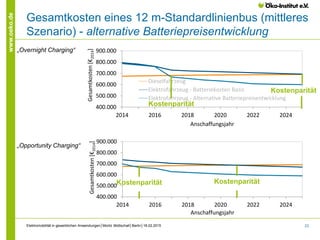 23
www.oeko.de
Gesamtkosten eines 12 m-Standardlinienbus (mittleres
Szenario) - alternative Batteriepreisentwicklung
„Overnight Charging“
„Opportunity Charging“
400.000
500.000
600.000
700.000
800.000
900.000
2014 2016 2018 2020 2022 2024
Gesamtkosten[€2014]
Anschaffungsjahr
Dieselfahrzeug
Elektrofahrzeug - Batteriekosten Basis
Elektrofahrzeug - Alternative Batteriepreisentwicklung
400.000
500.000
600.000
700.000
800.000
900.000
2014 2016 2018 2020 2022 2024
Gesamtkosten[€2014]
Anschaffungsjahr
Kostenparität Kostenparität
Elektromobilität in gewerblichen Anwendungen│Moritz Mottschall│Berlin│18.02.2015
Kostenparität
Kostenparität
 