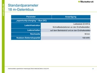 25
www.oeko.de
Standardparameter
18 m-Gelenkbus
Parameter Ausprägung
„opportunity-charging “- Bus (OC)
Ladeinfrastruktur
Ladesäule 22 kW &
Schnellladestationen an den Endhaltestellen
Ladeverhalten auf dem Betriebshof und an den Endhaltestellen
Reichweite 50 km
Nutzbare Batteriekapazität 100 kWh
Elektromobilität in gewerblichen Anwendungen│Moritz Mottschall│Berlin│18.02.2015
 
