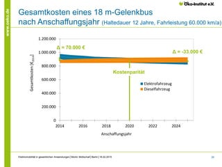 26
www.oeko.de
Gesamtkosten eines 18 m-Gelenkbus
nach Anschaffungsjahr (Haltedauer 12 Jahre, Fahrleistung 60.000 km/a)
0
200.000
400.000
600.000
800.000
1.000.000
1.200.000
2014 2016 2018 2020 2022 2024
Gesamtkosten[€2014]
Anschaffungsjahr
Elektrofahrzeug
Dieselfahrzeug
Kostenparität
Elektromobilität in gewerblichen Anwendungen│Moritz Mottschall│Berlin│18.02.2015
Δ = 70.000 €
Δ = -33.000 €
 
