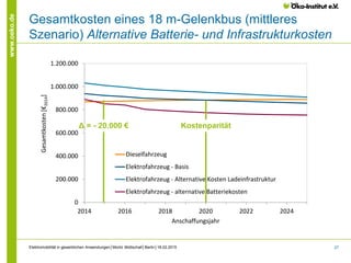 27
www.oeko.de
Gesamtkosten eines 18 m-Gelenkbus (mittleres
Szenario) Alternative Batterie- und Infrastrukturkosten
0
200.000
400.000
600.000
800.000
1.000.000
1.200.000
2014 2016 2018 2020 2022 2024
Gesamtkosten[€2014]
Anschaffungsjahr
Dieselfahrzeug
Elektrofahrzeug - Basis
Elektrofahrzeug - Alternative Kosten Ladeinfrastruktur
Elektrofahrzeug - alternative Batteriekosten
Elektromobilität in gewerblichen Anwendungen│Moritz Mottschall│Berlin│18.02.2015
Δ = - 20.000 € Kostenparität
 