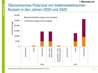 29
www.oeko.de
Ökonomisches Potenzial von batterieelektrischen
Bussen in den Jahren 2020 und 2025
0
5.000
10.000
15.000
20.000
25.000
30.000
pessimistisch
mittel
optimistisch
mittel+alter.
Batteriepreis
optimistisch+alter.
Infrastrukturkosten
pessimistisch
mittel
optimistisch
2020 2025
AnzahlFahrzeuge
Standardstadtbus (opporunity charging)
Gelenkbus (opportunity charging)
Elektromobilität in gewerblichen Anwendungen│Moritz Mottschall│Berlin│18.02.2015
 