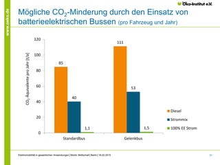 31
www.oeko.de
Mögliche CO2-Minderung durch den Einsatz von
batterieelektrischen Bussen (pro Fahrzeug und Jahr)
85
111
40
53
1,1 1,5
0
20
40
60
80
100
120
Standardbus Gelenkbus
CO2-ÄquivalenteproJahr[t/a]
Diesel
Strommix
100% EE Strom
Elektromobilität in gewerblichen Anwendungen│Moritz Mottschall│Berlin│18.02.2015
 