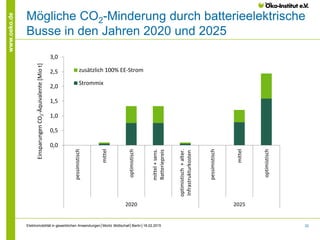 32
www.oeko.de
Mögliche CO2-Minderung durch batterieelektrische
Busse in den Jahren 2020 und 2025
0,0
0,5
1,0
1,5
2,0
2,5
3,0
pessimistisch
mittel
optimistisch
mittel+sens.
Batteriepreis
optimistisch+alter.
Infrastrukturkosten
pessimistisch
mittel
optimistisch
2020 2025
EinsparungenCO2-Äquivalente[Miot]
zusätzlich 100% EE-Strom
Strommix
Elektromobilität in gewerblichen Anwendungen│Moritz Mottschall│Berlin│18.02.2015
 