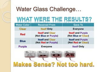 Water Glass Challenge…
Water Color Received From Gave To
Clear Itself Only Everyone
Red
Itself and Clear
(Not Blue or Purple)
Itself and Purple
(Not Blue or Clear)
Blue
Itself and Clear
(Not Red or Purple)
Itself and Purple
(Not Red or Clear)
Purple Everyone Itself Only
 