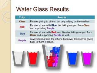 Water Glass Results
Color Results
Clear Forever giving to others, but only relying on themselves
Red
Forever at war with Blue, but taking support from Clear
and supporting Purple.
Blue
Forever at war with Red, and likewise taking support from
Clear and supporting Purple as well.
Purple
Always taking from the others, but never themselves giving
back to them in return.
 