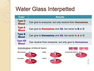 Water Glass Interpetted
Color Results
Type O
Blood
Can give to everyone, but only receive from themselves.
Type A
Blood
Can give to themselves and AB, but never to B or O
Type B
Blood
Can give to themselves and AB, but never to A or O
Type AB
Blood
Can receive from everyone, but only give to themselves
 