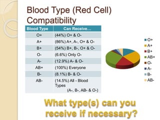 Blood Type (Red Cell)
Compatibility
Blood Type Can Receive…
O+ (44%) O+ & O-
A+ (86%) A+, A-, O+ & O-
B+ (54%) B+, B-, O+ & O-
O- (6.6%) Only O-
A- (12.9%) A- & O-
AB+ (100%) Everyone
B- (8.1%) B- & O-
AB- (14.5%) All - Blood
Types
(A-, B-, AB- & O-)
O+
A+
B+
AB+
O-
A-
B-
AB-
 