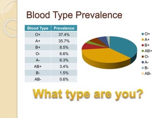 Blood Type Prevalence
Blood Type Prevalence
O+ 37.4%
A+ 35.7%
B+ 8.5%
O- 6.6%
A- 6.3%
AB+ 3.4%
B- 1.5%
AB- 0.6%
O+
A+
B+
AB+
O-
A-
B-
AB-
 