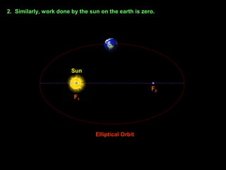 F1
F2
Sun
Elliptical Orbit
2. Similarly, work done by the sun on the earth is zero.
 