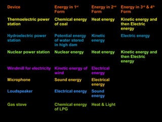 Device Energy in 1st
Form
Energy in 2nd
Form
Energy in 3rd
& 4th
Form
Thermoelectric power
station
Chemical energy
of coal
Heat energy Kinetic energy and
then Electric
energy
Hydroelectric power
station
Potential energy
of water stored
in high dam
Kinetic
energy
Electric energy
Nuclear power station Nuclear energy Heat energy Kinetic energy and
then Electric
energy
Windmill for electricity Kinetic energy of
wind
Electrical
energy
Microphone Sound energy Electrical
energy
Loudspeaker Electrical energy Sound
energy
Gas stove Chemical energy
of LPG
Heat & Light
 