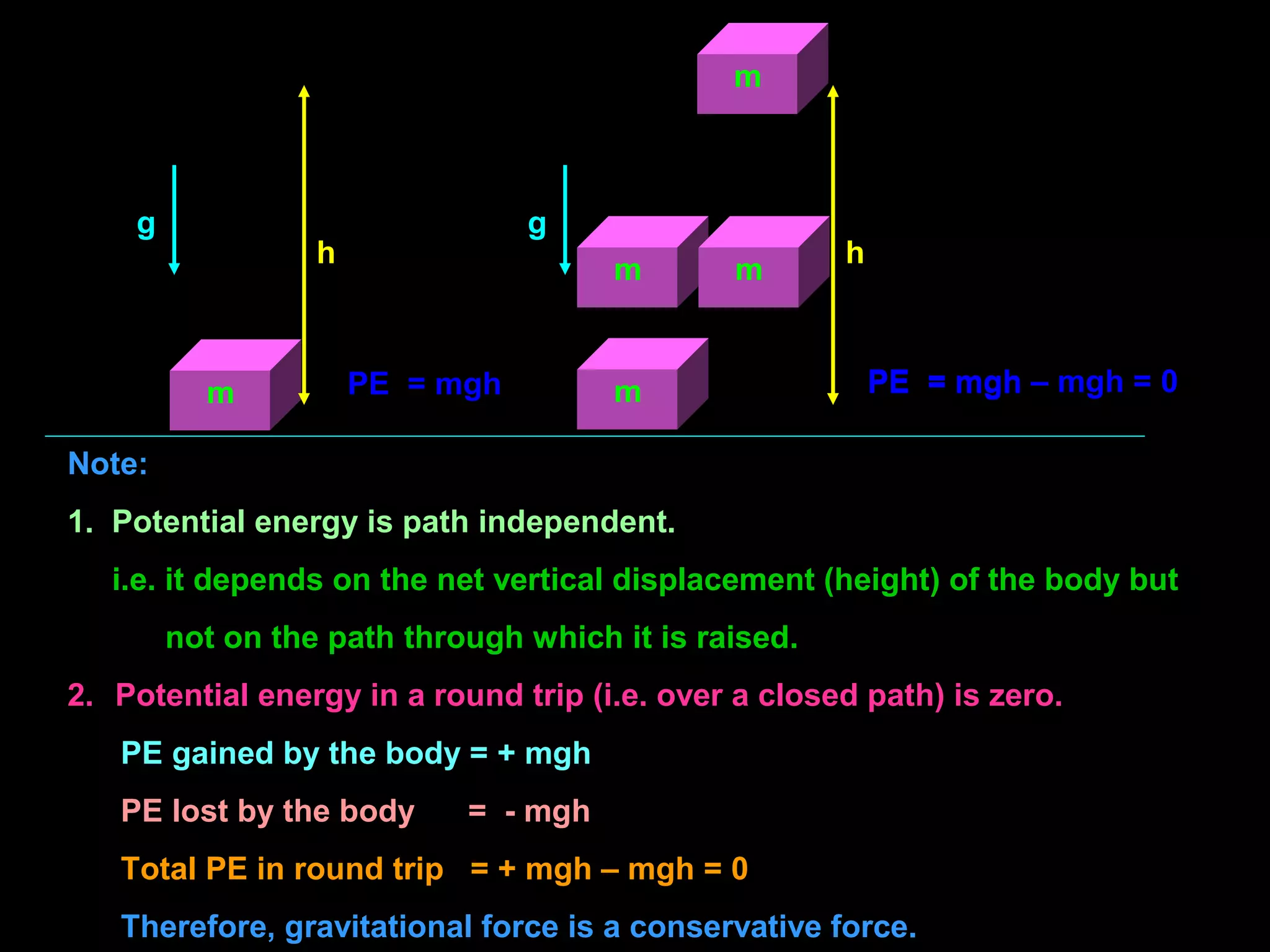 Note:
1. Potential energy is path independent.
i.e. it depends on the net vertical displacement (height) of the body but
not on the path through which it is raised.
2. Potential energy in a round trip (i.e. over a closed path) is zero.
PE gained by the body = + mgh
PE lost by the body = - mgh
Total PE in round trip = + mgh – mgh = 0
Therefore, gravitational force is a conservative force.
m
h
g
m
h
g
m m
m
PE = mghPE = mgh PE = mgh – mgh = 0
 