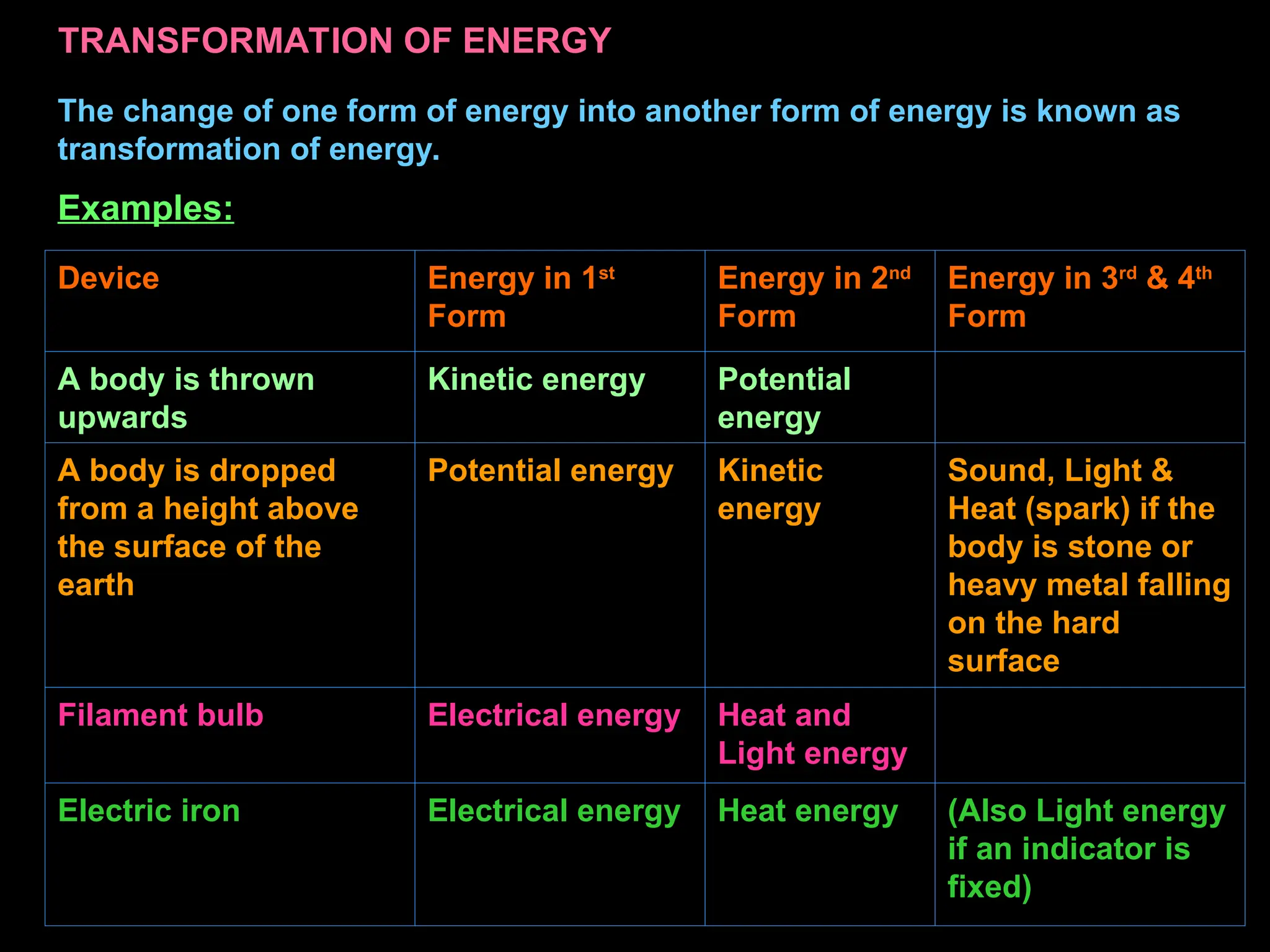 TRANSFORMATION OF ENERGY
Examples:
Device Energy in 1st
Form
Energy in 2nd
Form
Energy in 3rd
& 4th
Form
A body is thrown
upwards
Kinetic energy Potential
energy
A body is dropped
from a height above
the surface of the
earth
Potential energy Kinetic
energy
Sound, Light &
Heat (spark) if the
body is stone or
heavy metal falling
on the hard
surface
Filament bulb Electrical energy Heat and
Light energy
Electric iron Electrical energy Heat energy (Also Light energy
if an indicator is
fixed)
The change of one form of energy into another form of energy is known as
transformation of energy.
 