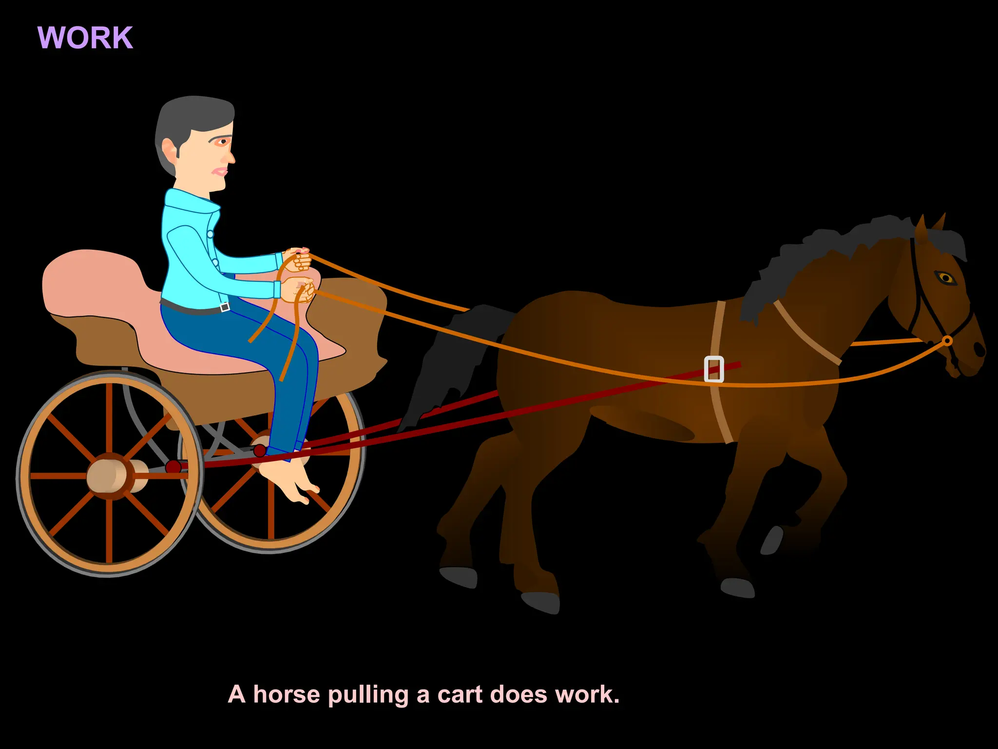 A horse pulling a cart does work.
WORK
 