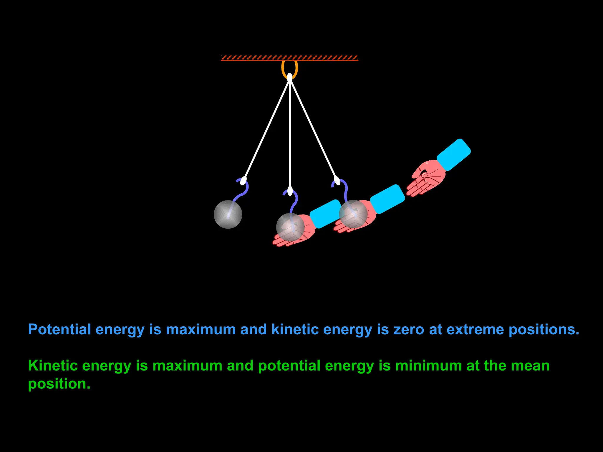 Potential energy is maximum and kinetic energy is zero at extreme positions.
Kinetic energy is maximum and potential energy is minimum at the mean
position.
 