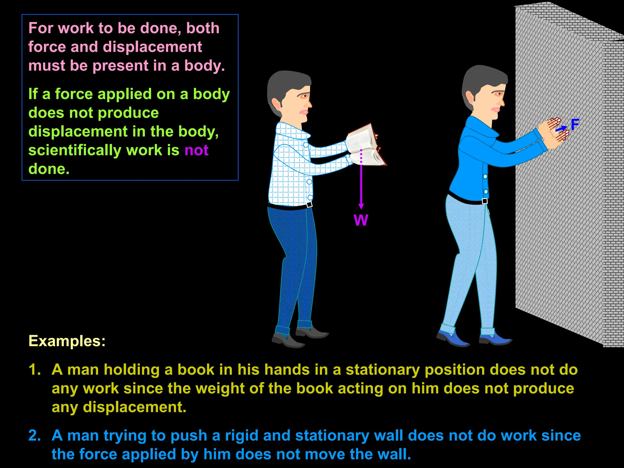 Examples:
1. A man holding a book in his hands in a stationary position does not do
any work since the weight of the book acting on him does not produce
any displacement.
2. A man trying to push a rigid and stationary wall does not do work since
the force applied by him does not move the wall.
For work to be done, both
force and displacement
must be present in a body.
If a force applied on a body
does not produce
displacement in the body,
scientifically work is not
done.
W
F
 