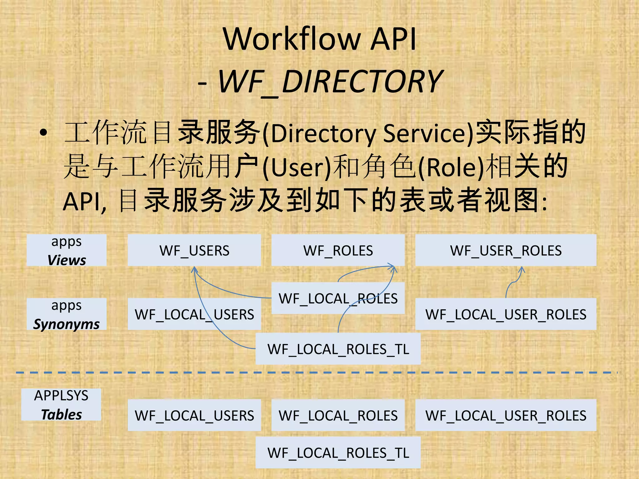 Workflow API
                  - WF_DIRECTORY
• 工作流目录服务(Directory Service)实际指的
  是与工作流用户(User)和角色(Role)相关的
  API, 目录服务涉及到如下的表或者视图:
 apps
             WF_USERS           WF_ROLES          WF_USER_ROLES
 Views

  apps                       WF_LOCAL_ROLES
           WF_LOCAL_USERS                       WF_LOCAL_USER_ROLES
Synonyms
                            WF_LOCAL_ROLES_TL

APPLSYS
 Tables    WF_LOCAL_USERS    WF_LOCAL_ROLES     WF_LOCAL_USER_ROLES

                            WF_LOCAL_ROLES_TL
 