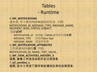 Tables
                   - Runtime
4, WF_NOTIFICATIONS
通知表, 用于保存FYI/FYA通知的信息. 字段:
NOTIFICATION_ID, MESSAGE_TYPE, MESSAGE_NAME,
RECIPIENT_ROLE, STATUS, SUBJECT.
字段说明:
    NOTIFICATION_ID 消息ID, 与WIAS表同名字段关联
    MESSAGE_TYPE 消息的Item Type
    MESSAGE_NAME 消息的名称
5, WF_NOTIFICATION_ATTRIBUTES
工作流通知的属性值. 字段:
NOTIFICATION_ID, NAME, TEXT_VALUE...
6, WF_ITEM_ACTIVITIES_HISTORY_V
视图, 查看工作流活动的历史记录信息.
7, wf_worklist_v
视图, 显示工作流下面所有的通知及其状态等信息.
 