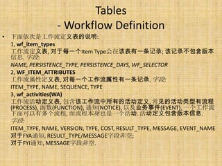 Tables
                  - Workflow Definition
• 下面依次是工作流定义表的说明:
  1, wf_item_types
  工作流定义表, 对于每一个Item Type会在该表有一条记录; 该记录不包含版本
  信息. 字段:
  NAME, PERSISTENCE_TYPE, PERSISTENCE_DAYS, WF_SELECTOR
  2, WF_ITEM_ATTRIBUTES
  工作流属性定义表, 对每一个工作流属性有一条记录. 字段:
  ITEM_TYPE, NAME, SEQUENCE, TYPE
  3, wf_activities(WA)
  工作流活动定义表, 包含该工作流中所有的活动定义, 常见的活动类型有流程
  (PROCESS), 函数(FUNCTION), 通知(NOTICE), 以及业务事件(EVENT). 一个工作流
  下面可以有多个流程, 而流程本身也是一个活动. 活动定义包含版本信息.
  字段:
  ITEM_TYPE, NAME, VERSION, TYPE, COST, RESULT_TYPE, MESSAGE, EVENT_NAME
  对于FYA通知, RESULT_TYPE/MESSAGE字段非空;
  对于FYI通知, MESSAGE字段非空.
 