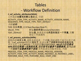 Tables
            - Workflow Definition
4, wf_activity_attributes(WAA)
工作流活动属性的默认值定义. 字段:
ACTIVITY_ITEM_TYPE, ACTIVITY_NAME, ACTIVITY_VERSION, NAME,
SEQUENCE, TYPE, VALUE_TYPE, TEXT_DEFAULT
字段说明:
TYPE 数据类型, 比如Text/Number/Role等;
VALUE_TYPE             默认值的类型Constant/ItemAttr;
TEXT_DEFAULT           默认值, 如果是常量类型则指定一个常量, 否则
                       指定工作流属性
5, wf_process_activities(WPA)
流程的活动定义表, 流程本身也是一个活动, 因此流程下面可以有子流
程. 与wf_activities表的区别在于, 此表反应了流程和活动的包含关系,
并且包含了来自WFSTD工作流的活动(START/END). WA表中的记录与
WPA表的记录是一对多的关系, 即活动可以被多个流程使用, 也可以在
一个流程中重复使用某个活动. 另外此表包含版本信息. 字段:
PROCESS_ITEM_TYPE, PROCESS_NAME, PROCESS_VERSION,
ACTIVITY_ITEM_TYPE, ACTIVITY_NAME, INSTANCE_ID, INSTANCE_LABEL,
PERFORM_ROLE_TYPE, PERFORM_ROLE, START_END
 