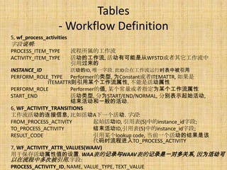 Tables
              - Workflow Definition
5, wf_process_activities
字段说明:
PROCESS_ITEM_TYPE        流程所属的工作流
ACTIVITY_ITEM_TYPE       活动的工作流, 活动有可能是从WFSTD或者其它工作流中
                         引用过来的
INSTANCE_ID              活动的ID, 唯一字段. 此ID会在工作流运行时表中被引用
PERFORM_ROLE_TYPE Performer的类型, 为Constant或者ITEMATTR, 如果是
               ITEMATTR则引用某个工作流属性, 不能是活动属性
PERFORM_ROLE             Performer的值, 某个常量或者指定为某个工作流属性
START_END                活动类型, 分为START/END/NORMAL, 分别表示起始活动,
                         结束活动和一般的活动.
6, WF_ACTIVITY_TRANSITIONS
工作流活动的连接信息, 比如活动A下一个活动. 字段:
FROM_PROCESS_ACTIVITY             起始活动ID, 引用表(5)中的instance_id字段;
TO_PROCESS_ACTIVITY               结束活动ID,引用表(5)中的instance_id字段;
RESULT_CODE                       引用某个lookup code, 当前一个活动的结果是该
                                  代码时流程进入TO_PROCESS_ACTIVITY
7, WF_ACTIVITY_ATTR_VALUES(WAAV)
用于保存活动属性值的设置. WAA表的记录与WAAV表的记录是一对多关系, 因为活动可
以在流程中多次被引用.字段:
PROCESS_ACTIVITY_ID, NAME, VALUE_TYPE, TEXT_VALUE
 