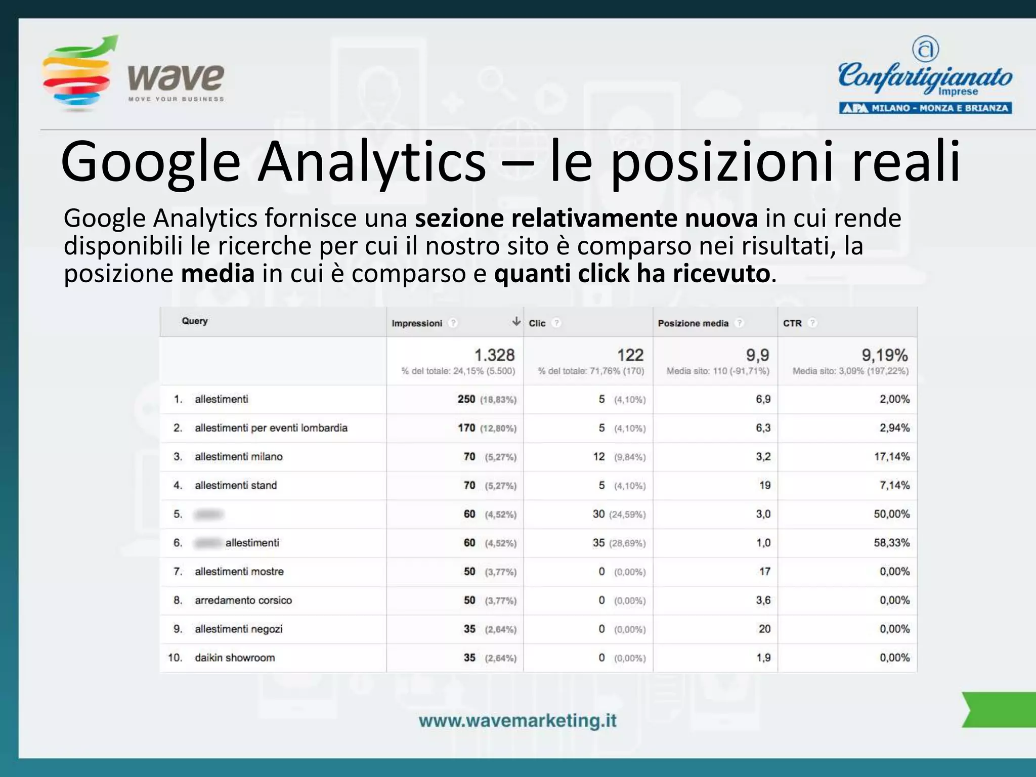 Google Analytics – le posizioni reali 
Google Analytics fornisce una sezione relativamente nuova in cui rende 
disponibili le ricerche per cui il nostro sito è comparso nei risultati, la 
posizione media in cui è comparso e quanti click ha ricevuto. 
 