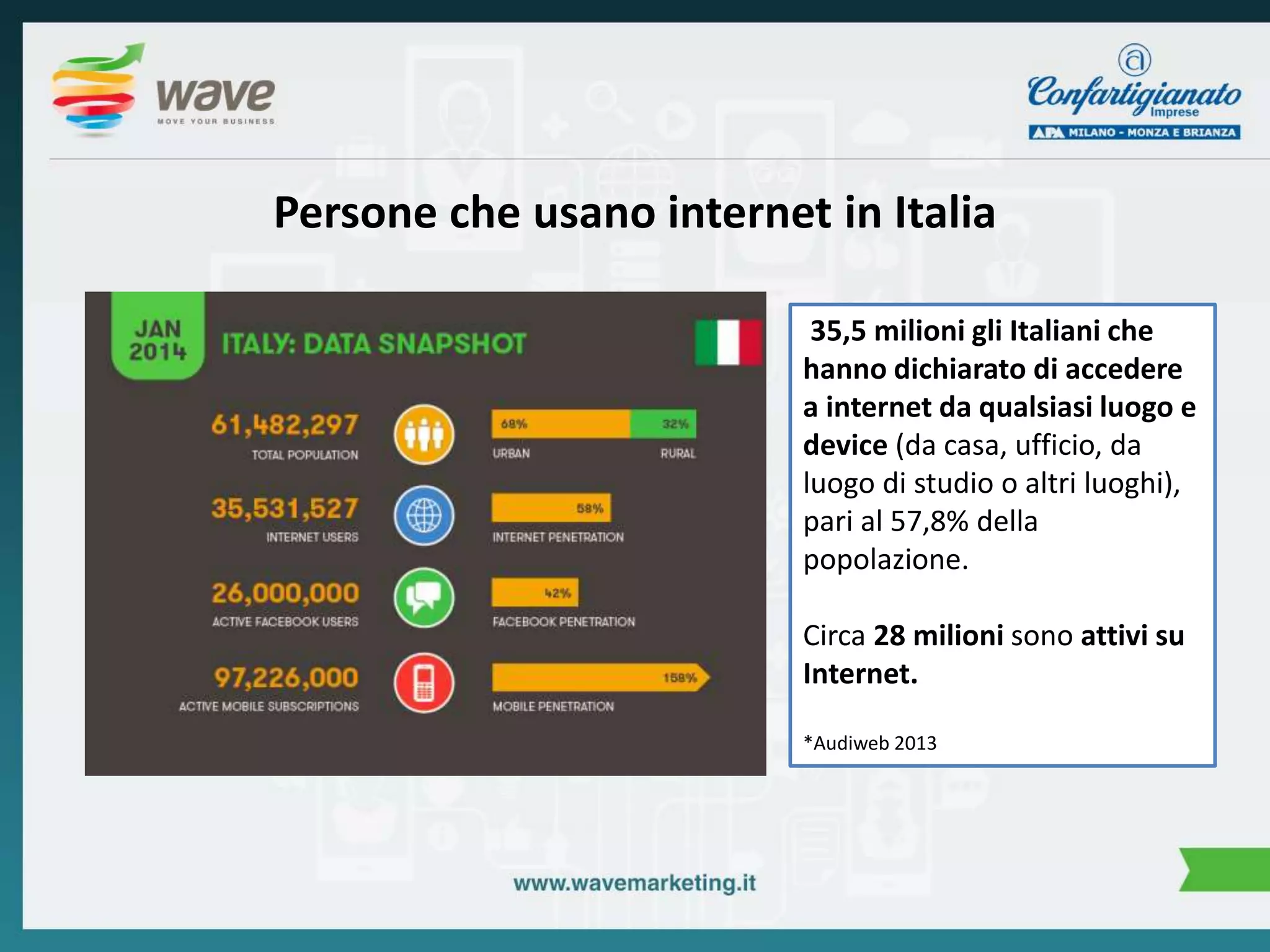 Persone che usano internet in Italia 
35,5 milioni gli Italiani che 
hanno dichiarato di accedere 
a internet da qualsiasi luogo e 
device (da casa, ufficio, da 
luogo di studio o altri luoghi), 
pari al 57,8% della 
popolazione. 
Circa 28 milioni sono attivi su 
Internet. 
*Audiweb 2013 
 