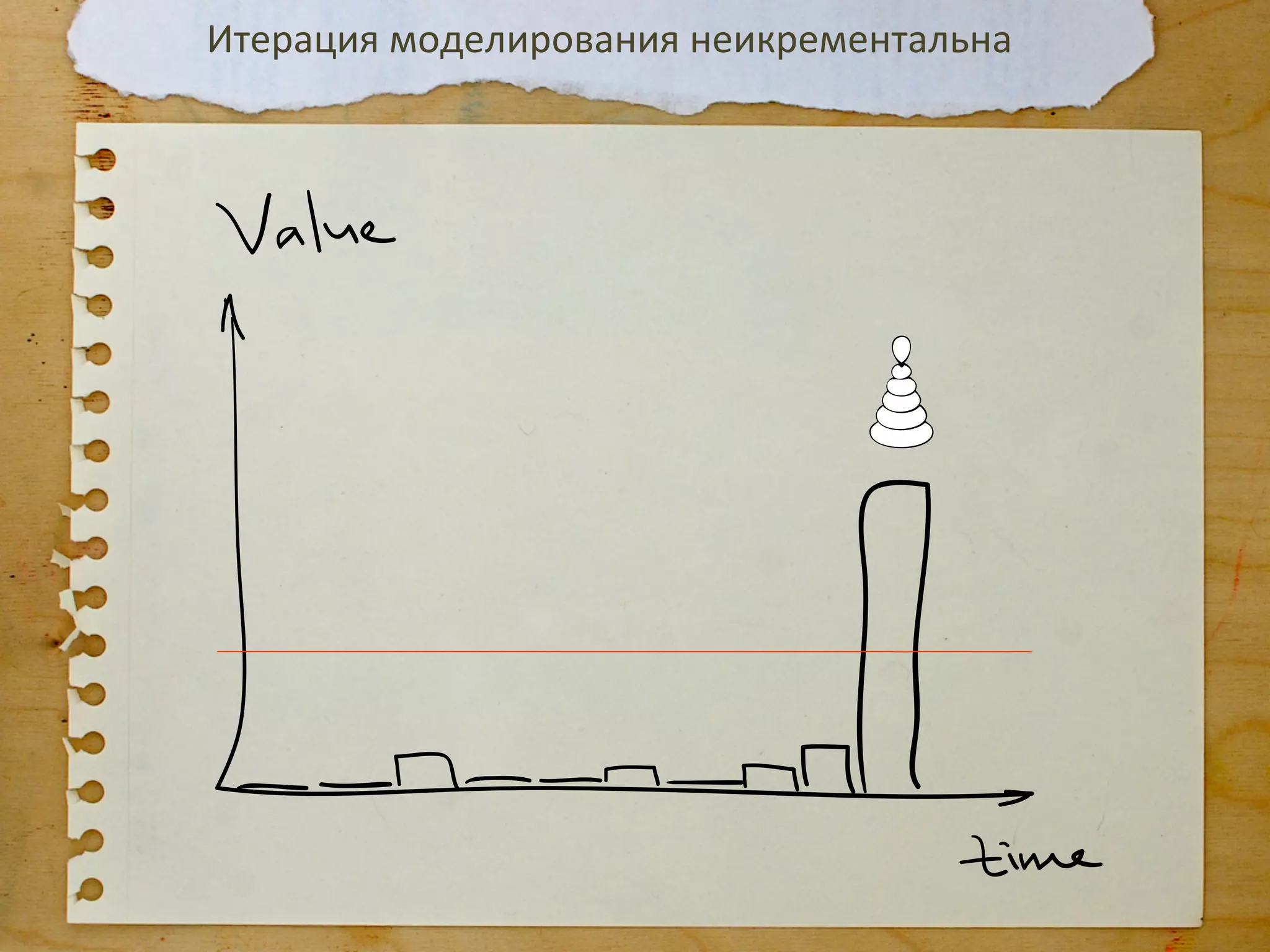 Итерация	
  моделирования	
  неикрементальна	
  
 