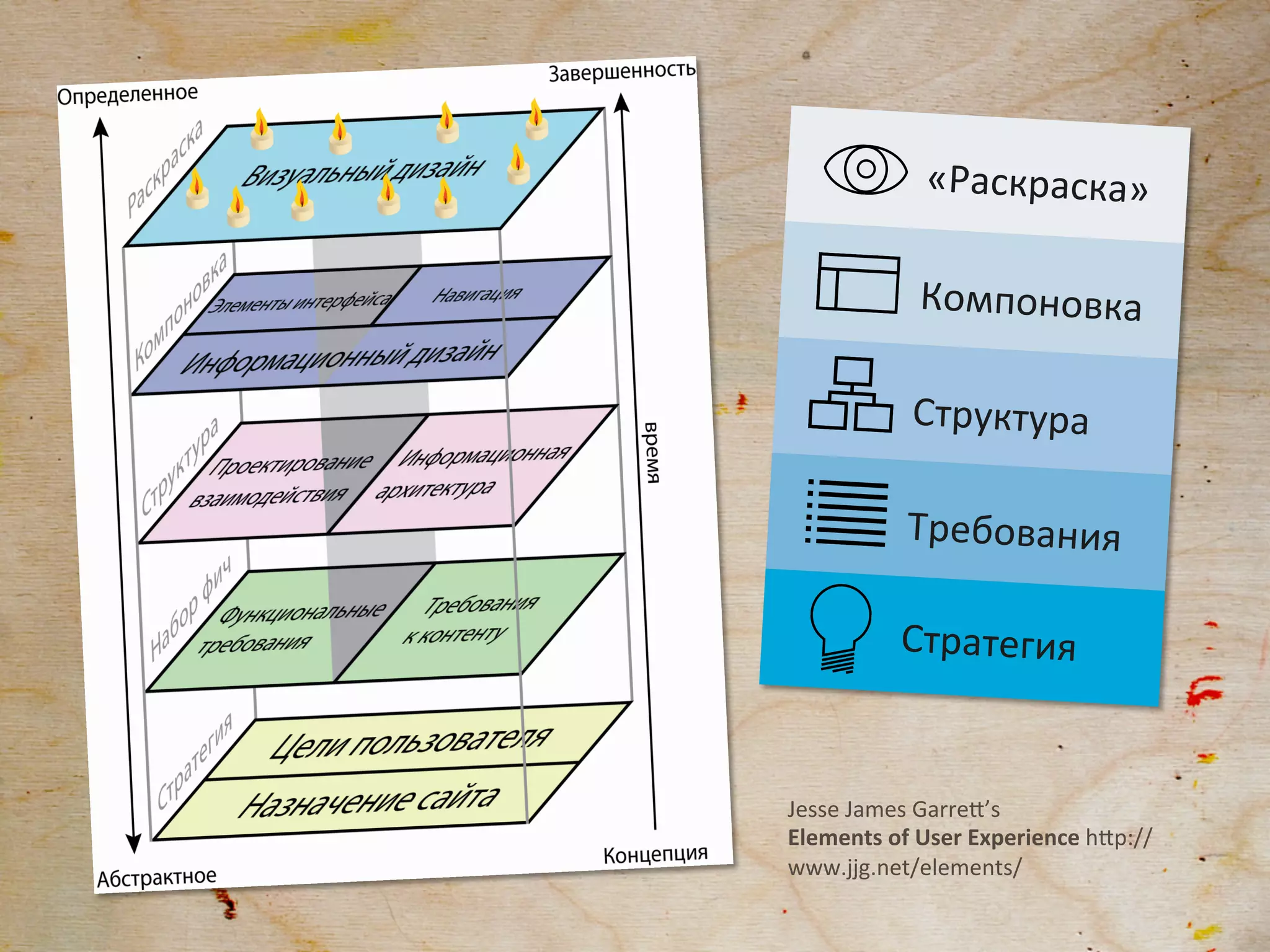 «Раскраска»	
  

                Компоновка	
  

               Структура	
  

              Требования	
  

              Стратегия	
  


Jesse	
  James	
  Garrea’s	
  	
  
Elements	
  of	
  User	
  Experience	
  hap://
www.jjg.net/elements/	
  
 