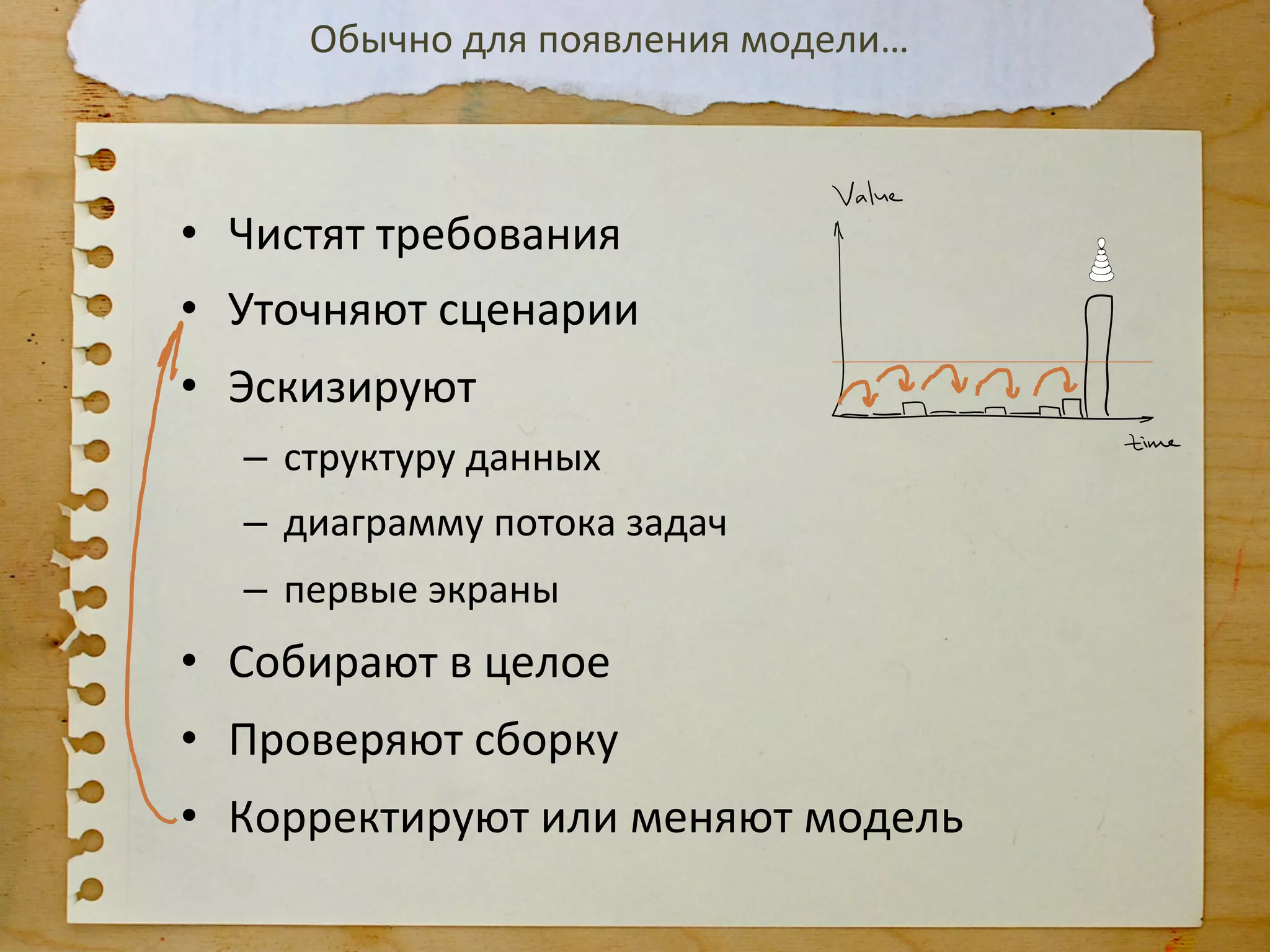 Обычно	
  для	
  появления	
  модели…	
  



•  Чистят	
  требования	
  
•  Уточняют	
  сценарии	
  
•  Эскизируют	
  
    –  структуру	
  данных	
  
    –  диаграмму	
  потока	
  задач	
  
    –  первые	
  экраны	
  
•  Собирают	
  в	
  целое	
  
•  Проверяют	
  сборку	
  
•  Корректируют	
  или	
  меняют	
  модель	
  
 