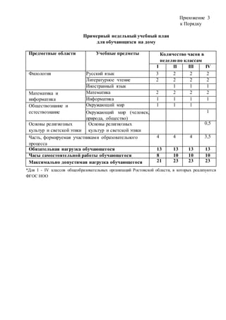Приложение 3 
к Порядку 
Примерный недельный учебный план 
для обучающихся на дому 
Предметные области Учебные предметы Количество часов в 
неделю по классам 
I II III IV 
Филология Русский язык 3 2 2 2 
Литературное чтение 2 2 2 2 
Иностранный язык 1 1 1 
Математика и 
информатика 
Математика 2 2 2 2 
Информатика 1 1 1 1 
Обществознание и 
естествознание 
Окружающий мир 1 1 1 
Окружающий мир (человек, 
природа, общество) 
1 
Основы религиозных 
культур и светской этики 
Основы религиозных 
культур и светской этики 
0,5 
Часть, формируемая участниками образовательного 
процесса 
4 4 4 3,5 
Обязательная нагрузка обучающегося 13 13 13 13 
Часы самостоятельной работы обучающегося 8 10 10 10 
Максимально допустимая нагрузка обучающегося 21 23 23 23 
*Для I - IV классов общеобразовательных организаций Ростовской области, в которых реализуются 
ФГОС НОО 
 