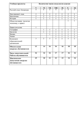 Учебные предметы Количество часов в неделю по классам 
V VI VII VIII IX X XI 
Русский язык Литература 4 4 4 4 4 4 5 
Иностранный язык 2 2 2 2 2 2 2 
Математика 2 2 3 3 3 3 3 
История 1 1 1 1 1 1 1 
Обществознание (включая 
1 1 
экономику и право) 
Природоведение 1 
География 1 1 1 1 1 1 
Биология 1 1 1 1 1 1 
Физика 1 1 1 1 1 
Химия 1 1 1 1 
Компонент 
3 3 3 2 2 3 2 
образовательной 
организации 
Обязательная 
нагрузка обучающегося 
13 14 16 16 16 18 18 
Часы самостоятельной 
Работы обучающегося 
16 16 16 17 17 16 16 
Максимально 
Допустимая нагрузка 
обучающегося 
29 30 32 33 33 34 34 
