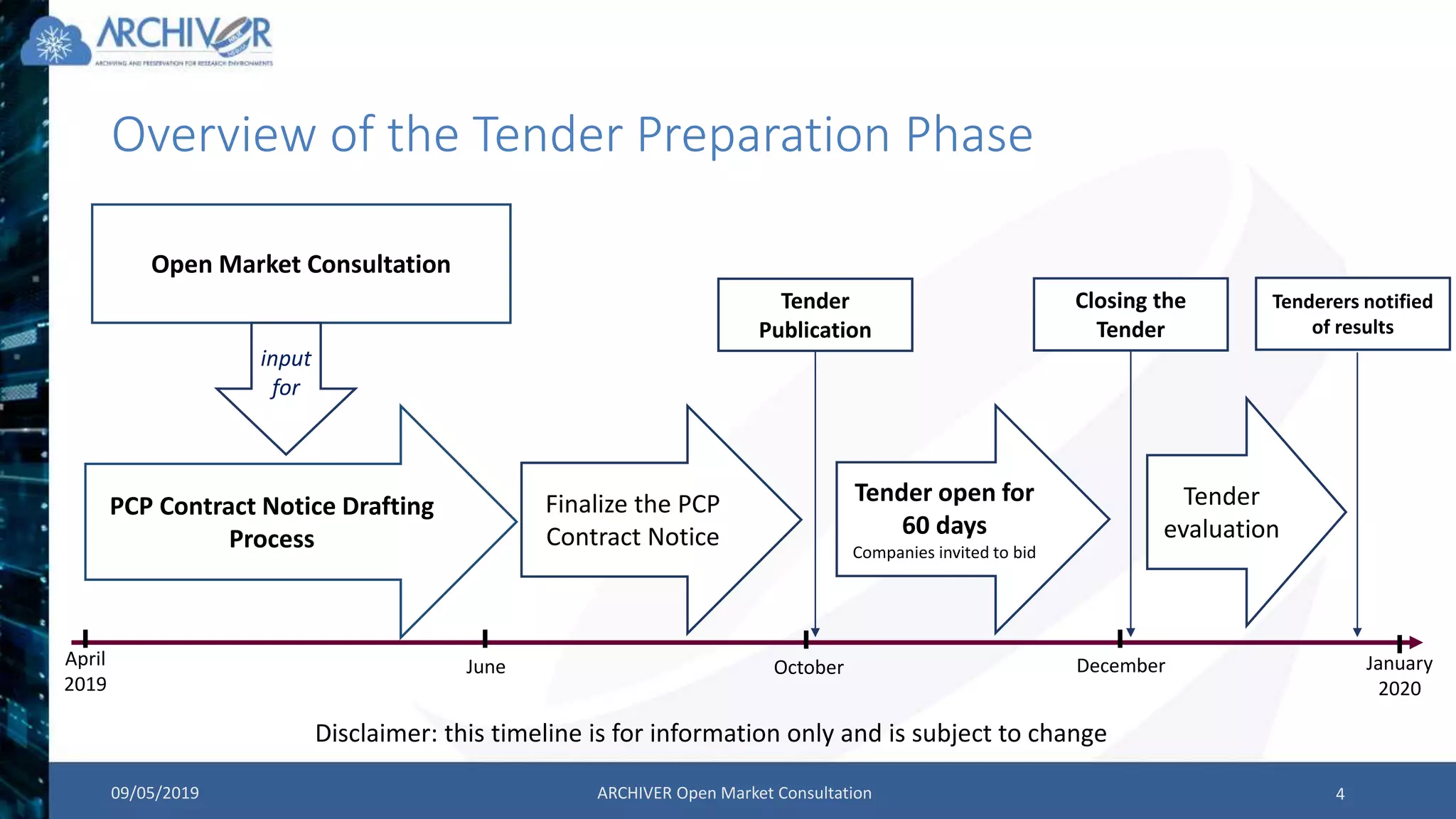 Overview of the Tender Preparation Phase
09/05/2019 ARCHIVER Open Market Consultation 4
PCP Contract Notice Drafting
Process
Finalize the PCP
Contract Notice
Tender open for
60 days
Companies invited to bid
Tender
evaluation
Tender
Publication
Tenderers notified
of results
Closing the
Tender
April
2019
June October December January
2020
Disclaimer: this timeline is for information only and is subject to change
Open Market Consultation
input
for
 