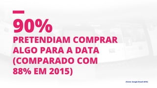 90%
pretendiam comprar
algo para a data
(comparado com
88% em 2015)
(Fonte: Google Brasil 2016)
 
