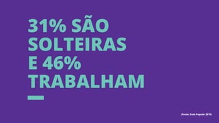 31% são
solteiras
e 46%
trabalham
(Fonte: Data Popular 2015)
 