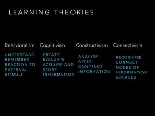 L E A R N I N G T H E O R I E S
Behavioralism Cognitivism Constructivism Connectivism
U N D E R S TA N D
R E M E M B E R
R E A C T I O N T O
E X T E R N A L
S T I M U L I
C R E A T E
E VA L U A T E
A C Q U I R E A N D
S T O R E
I N F O R M A T I O N
A N A LY S E
A P P LY
C O N T R U C T
I N F O R M A T I O N
R E C O G N I Z E
C O N N E C T
N O D E S O F
I N F O R M A T I O N
S O U R C E S
 
