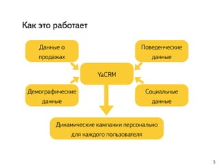 Как это работает
5
Поведенческие
данные
Данные о
продажах
Демографические
данные
Социальные
данные
YaCRM
Динамические кампании персонально
для каждого пользователя
 