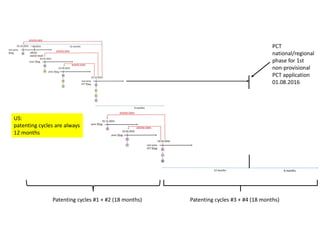 Patenting cycles #1 + #2 (18 months)
PCT
national/regional
phase for 1st
non-provisional
PCT application
01.08.2016
Patenting cycles #3 + #4 (18 months)
US:
patenting cycles are always
12 months
 