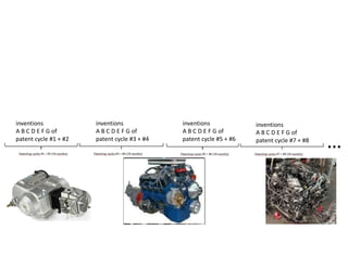 …
inventions
A B C D E F G of
patent cycle #1 + #2
inventions
A B C D E F G of
patent cycle #3 + #4
inventions
A B C D E F G of
patent cycle #5 + #6
inventions
A B C D E F G of
patent cycle #7 + #8
 
