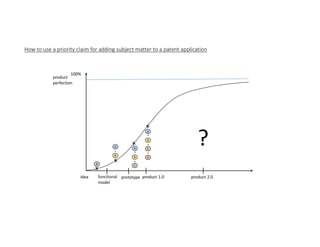 How to use a priority claim for adding subject matter to a patent application
product
perfection
100%
idea functional
model
prototype product 1.0 product 2.0
+
+
+
A
B
C
D
+
+
A
B
C
+
A
B
A
?
 