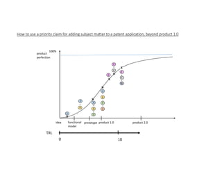 How to use a priority claim for adding subject matter to a patent application, beyond product 1.0
product
perfection
100%
idea functional
model
prototype product 1.0 product 2.0
+
+
+
A
B
C
D
+
+
A
B
C
+
E
F
E
+
+
B
A
A
E
+
+
F
G
TRL
0 10
 