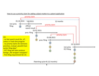 01.10.2014
non-prov.
filing
prov. filing
priority claim
official
search result
~ 06/2015
non-prov.
PCT filing
01.10.2015
priority claim
01.07.2015
01.09.2015
prov. filing
priority claim
+
+
+
A
B
C
D
+
+
A
B
C
+
A
B
A
How to use a priority claim for adding subject matter to a patent application
12 months
Patenting cycle #1 (12 months)
US:
- no fast search result for „A“,
unless in Track One program
- no priority claims for domestic
priorities, instead „benefit from
earlier filing date“
- PCT filing will later produce
foreign „file wrapper estoppels“
- first filing requirement for US
 