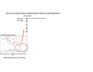 How to use a priority claim for adding subject matter to a patent application
Patenting cycle #1 (12 months)
from the slide before:
 