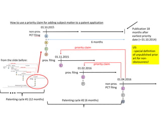 prov. filing
non-prov.
PCT filing
01.04.2016
priority claim
01.11.2015
01.02.2016
prov. filing
priority claim
+
+
E
F
G
+
E
F
E
How to use a priority claim for adding subject matter to a patent application
6 months
Publication 18
months after
earliest priority
date (= 01.10.2014)
Patenting cycle #1 (12 months) Patenting cycle #2 (6 months)
from the slide before:
US:
- special definition
of unpublished prior
art for non-
obviousness!
 